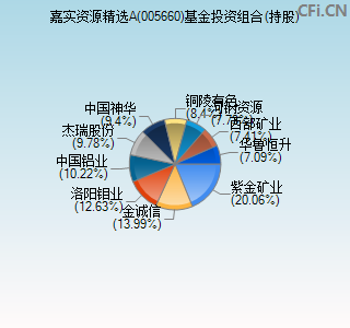 005660基金投资组合(持股)图