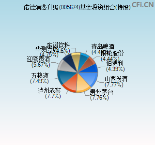 005674基金投资组合(持股)图