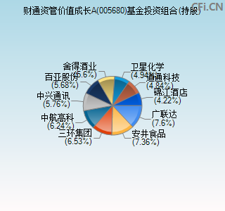 005680基金投资组合(持股)图