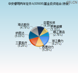 005695基金投资组合(持股)图