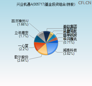 005717基金投资组合(持股)图