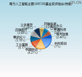 005729基金投资组合(持股)图