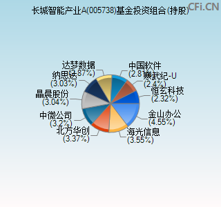 005738基金投资组合(持股)图