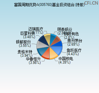 005760基金投资组合(持股)图