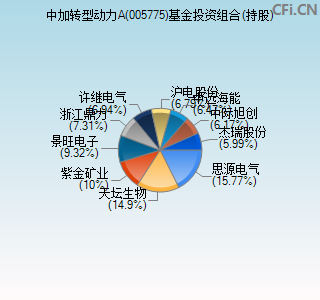 005775基金投资组合(持股)图