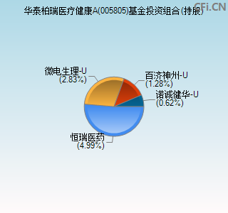 005805基金投资组合(持股)图