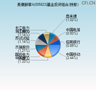 005823基金投资组合(持股)图