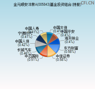 005843基金投资组合(持股)图