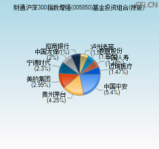 005850基金投资组合(持股)图