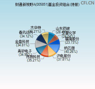 005851基金投资组合(持股)图