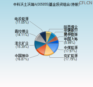 005855基金投资组合(持股)图