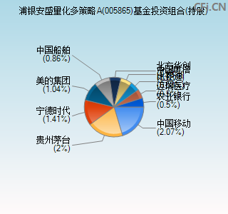 005865基金投资组合(持股)图