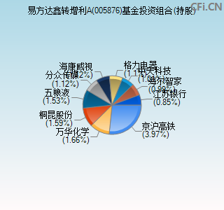 005876基金投资组合(持股)图