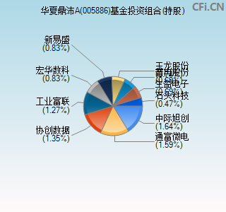 005886基金投资组合(持股)图