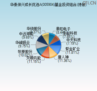 005904基金投资组合(持股)图