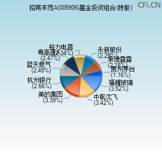 005906基金投资组合(持股)图