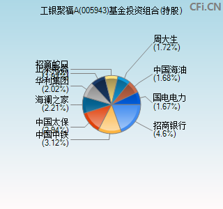 005943基金投资组合(持股)图