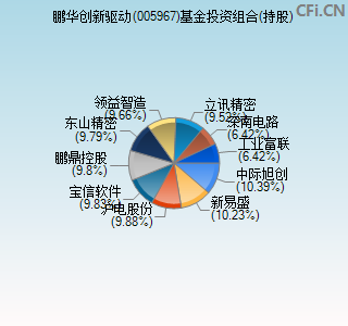 005967基金投资组合(持股)图