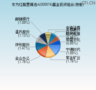 005974基金投资组合(持股)图