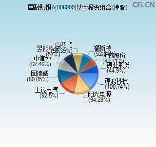 006009基金投资组合(持股)图