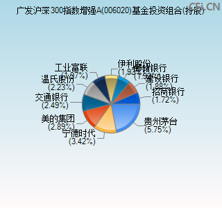 006020基金投资组合(持股)图