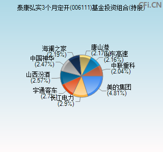 006111基金投资组合(持股)图