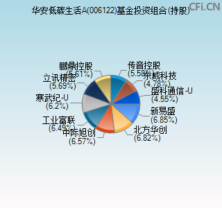 006122基金投资组合(持股)图