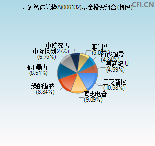 006132基金投资组合(持股)图