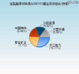 006147基金投资组合(持股)图