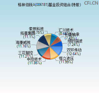 006181基金投资组合(持股)图