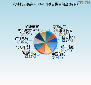 006202基金投资组合(持股)图