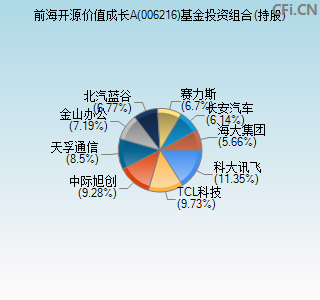 006216基金投资组合(持股)图