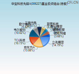 006227基金投资组合(持股)图