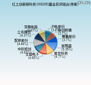 006265基金投资组合(持股)图