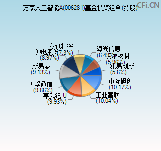 006281基金投资组合(持股)图