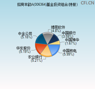 006364基金投资组合(持股)图