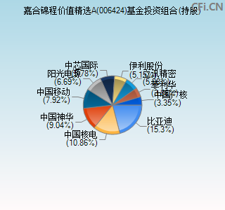 006424基金投资组合(持股)图