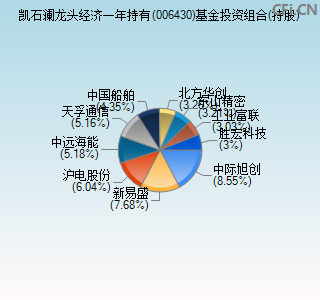 006430基金投资组合(持股)图