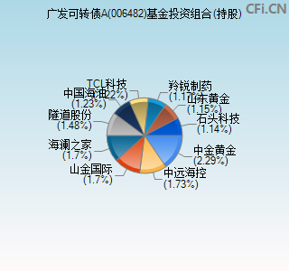 006482基金投资组合(持股)图