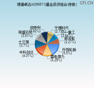 006511基金投资组合(持股)图