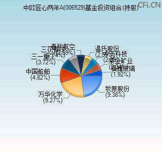 006529基金投资组合(持股)图