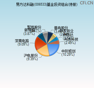 006533基金投资组合(持股)图