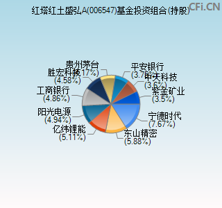 006547基金投资组合(持股)图