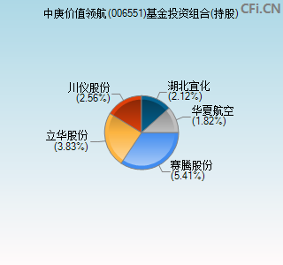 006551基金投资组合(持股)图