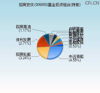 006650基金投资组合(持股)图