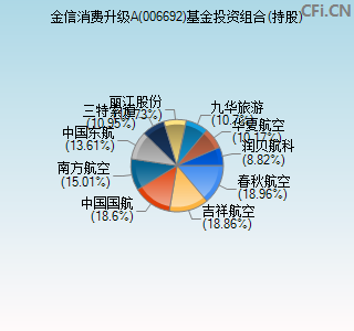 006692基金投资组合(持股)图