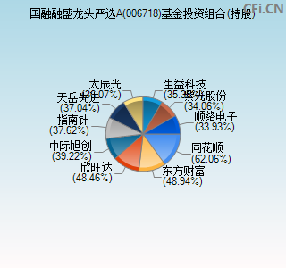 006718基金投资组合(持股)图