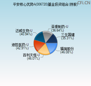 006720基金投资组合(持股)图