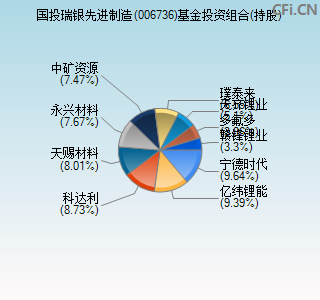 006736基金投资组合(持股)图