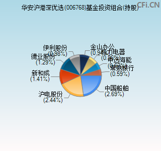 006768基金投资组合(持股)图